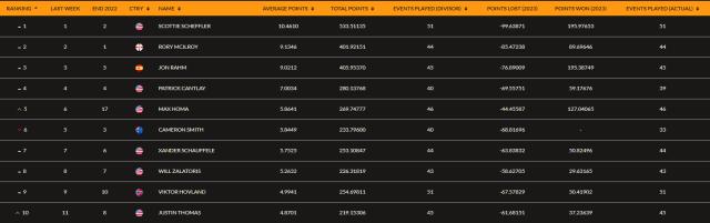 爱游戏-男女高尔夫世界排名更新 殷若宁飙升82位排名32